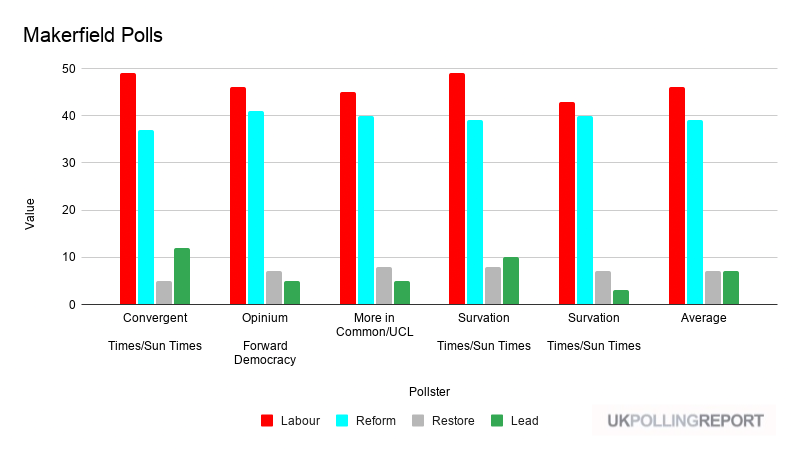 Makerfield Pollsters Expect Restore to Cost Reform the Election