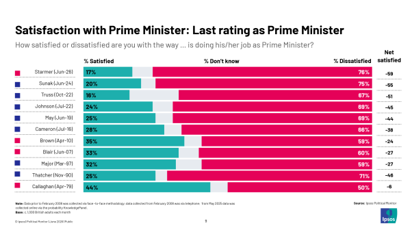 Public Dismiss Starmer's Claim Britain is Better After His Premiership