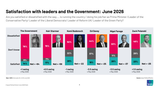 Kemi Has Highest Leader Satisfaction Ratings - for Now