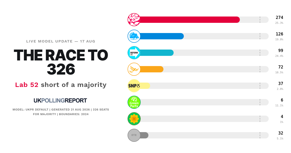 Data Modelling Now Has Tories Winning More Seats Than Reform