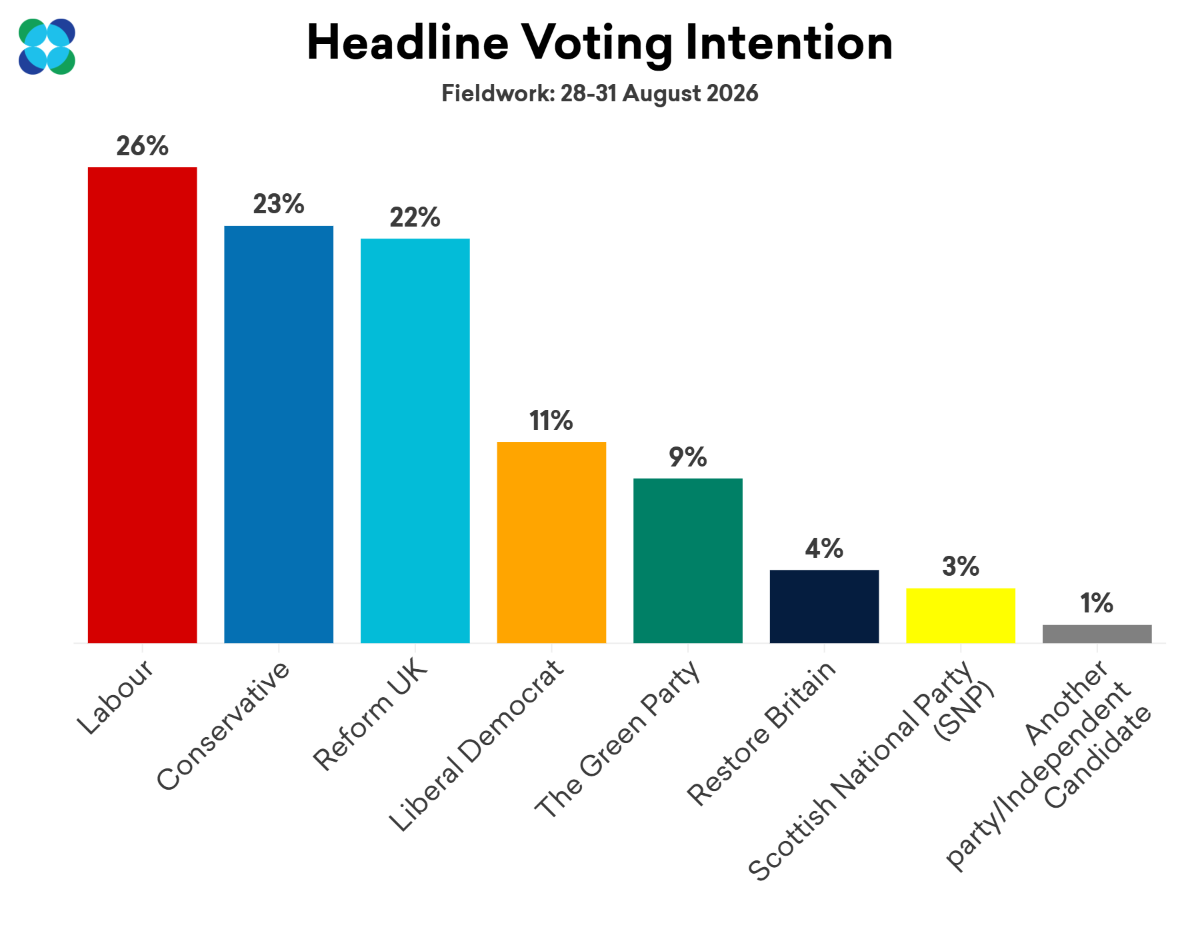 First Pollster Reports Tories Pushing Reform Into Third Place