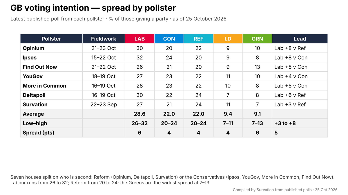Pollster's House Effects