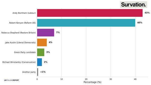 Survation's Makerfield Poll Has Labour's Burnham Leading