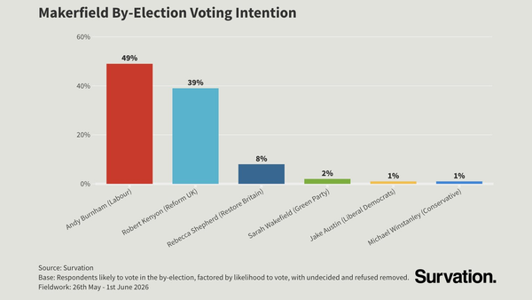 Second Survation Makerfield Poll Confirms Burnham Lead