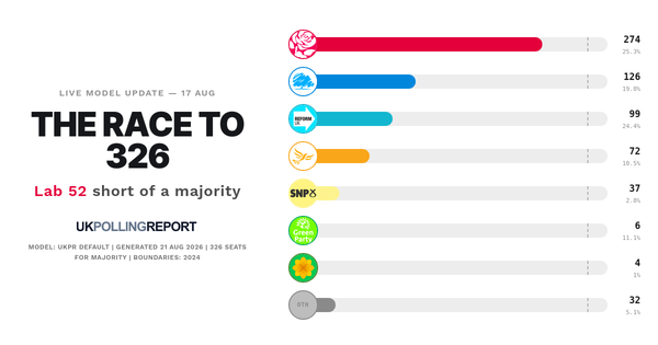 Data Modelling Now Has Tories Winning More Seats Than Reform
