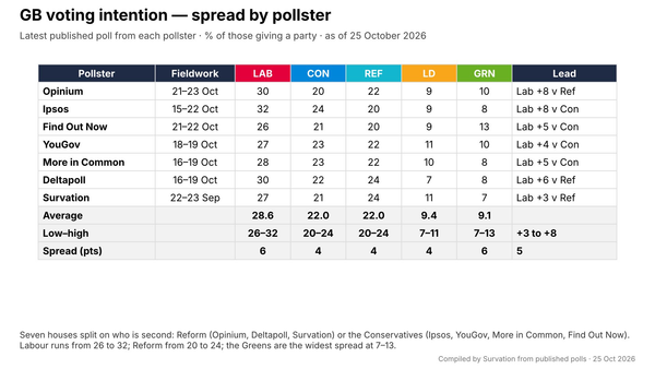 Pollster's House Effects